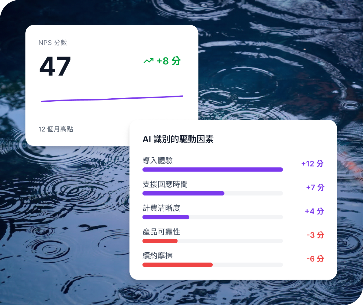 Qualtrics 顯示 NPS 分數 47 達 12 個月高點，上升 +8 分，AI 識別驅動因素：導入體驗 +12、支援回應 +7、計費清晰度 +4，以及產品可靠性 -3、續約摩擦 -6