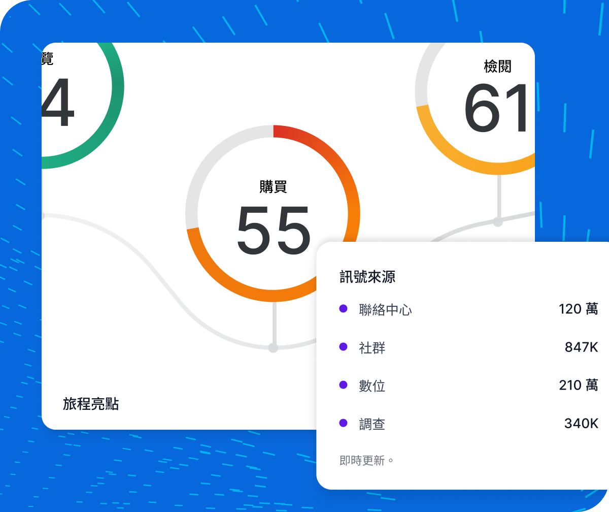 Qualtrics 儀表板呈現旅程亮點 NPS 分數：購買 55、檢閱 61，訊號來源顯示數位 210 萬、聯絡中心 120 萬、社群 847K 及調查 340K，即時更新
