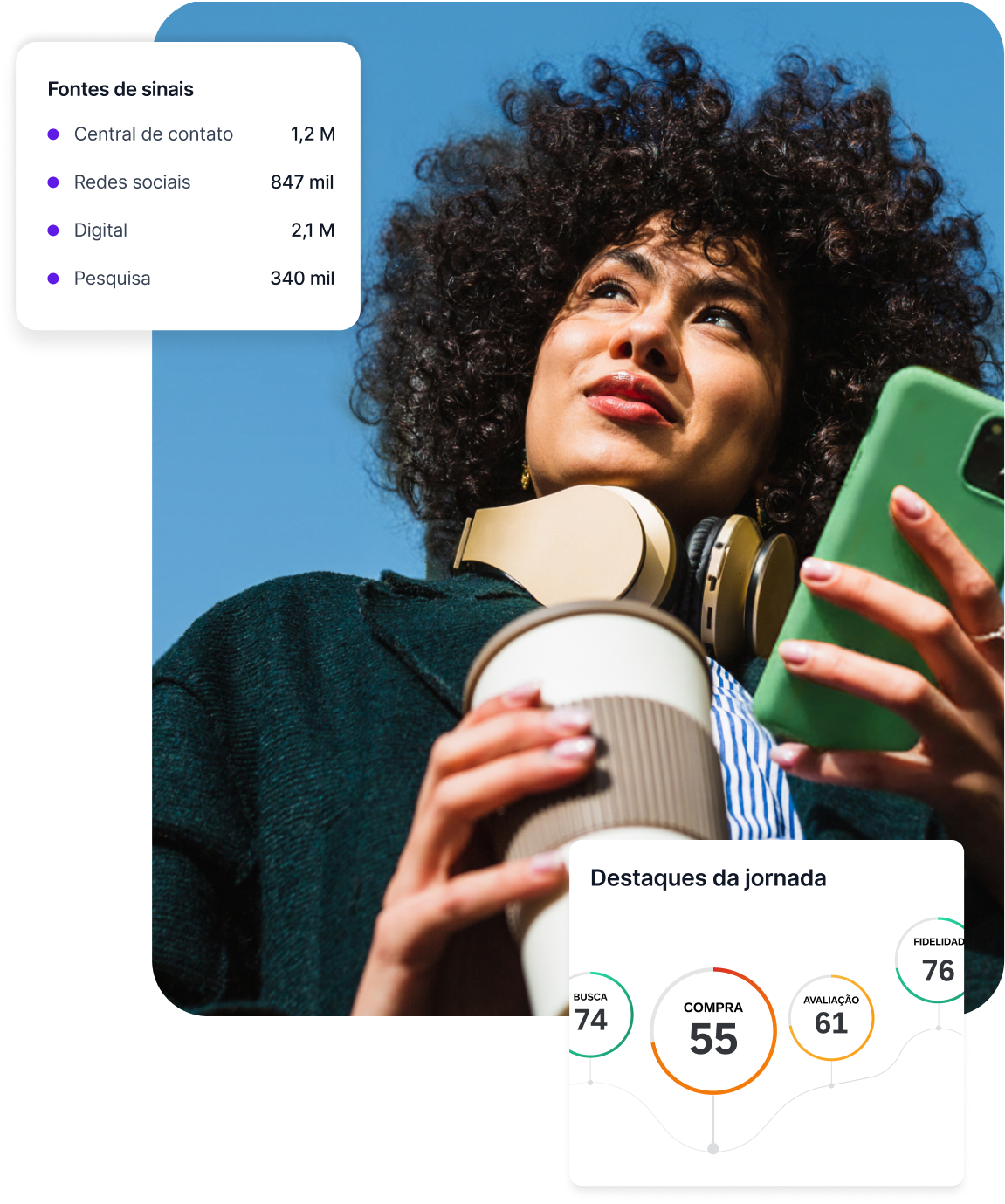 Mulher segurando um smartphone, com dashboard de fontes de sinais exibindo 2,1 milhões de sinais digitais e 1,2 milhão da central de contato, e um cartão de destaque da jornada com pontuações de busca, compra e avaliação.
