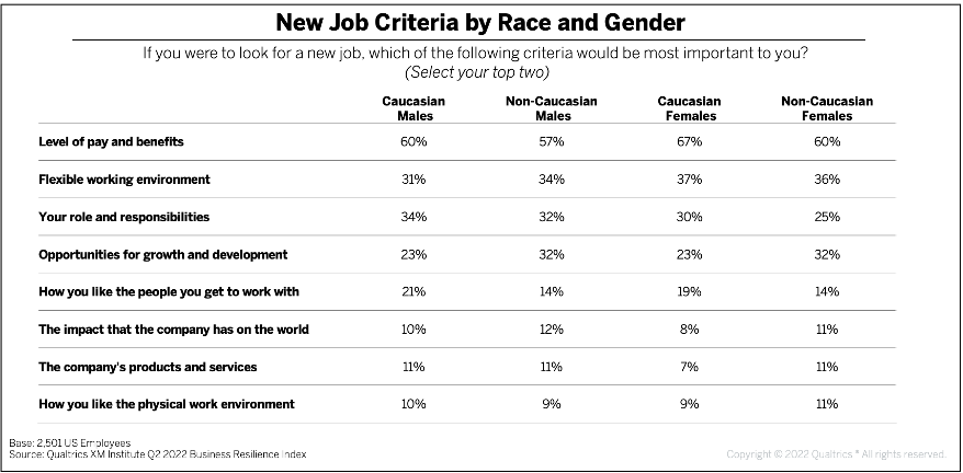 New job criteria by race and gender.