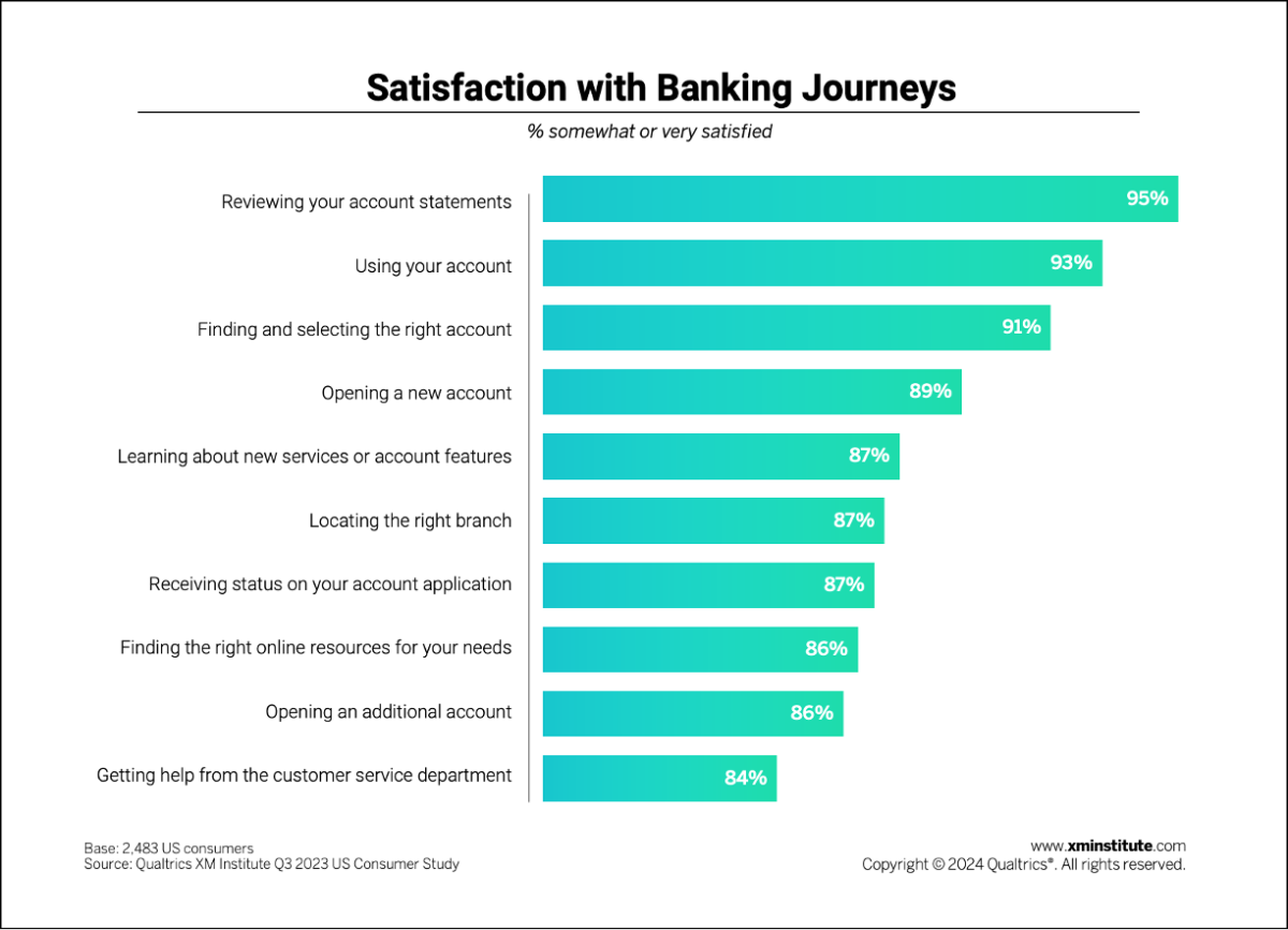 Chart showing the percentage of banking consumers that were satisfied with each banking journey experience