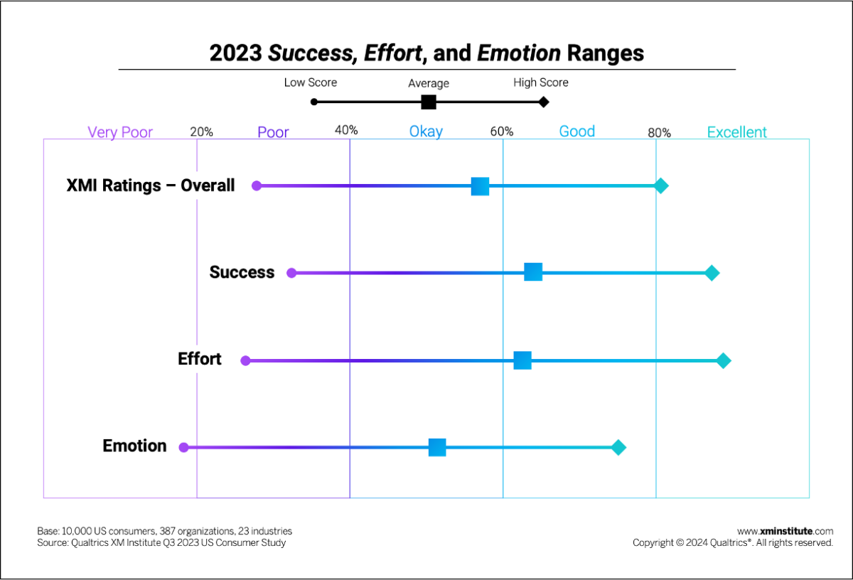 2023 success, effort and emotion ranges.