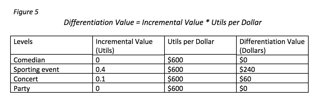 Conjoint table for incremental value