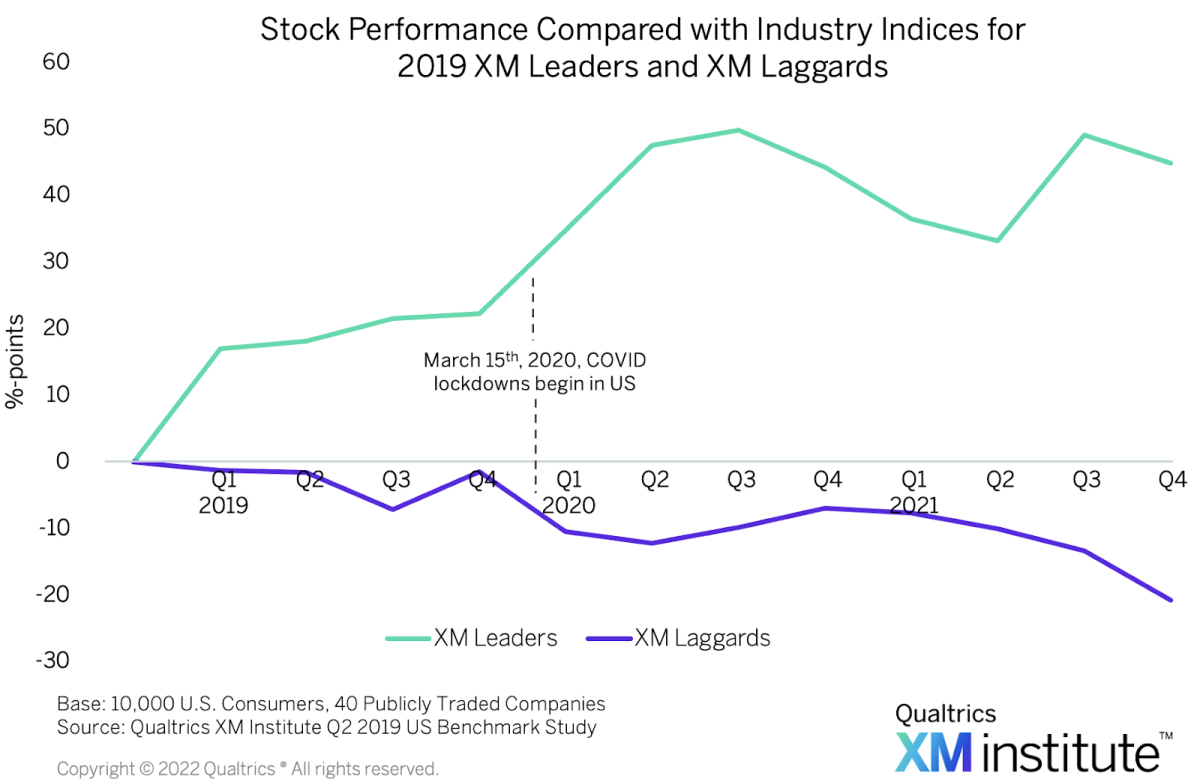 Stock performance compared with industry indices for 2029 XM leaders and laggards.