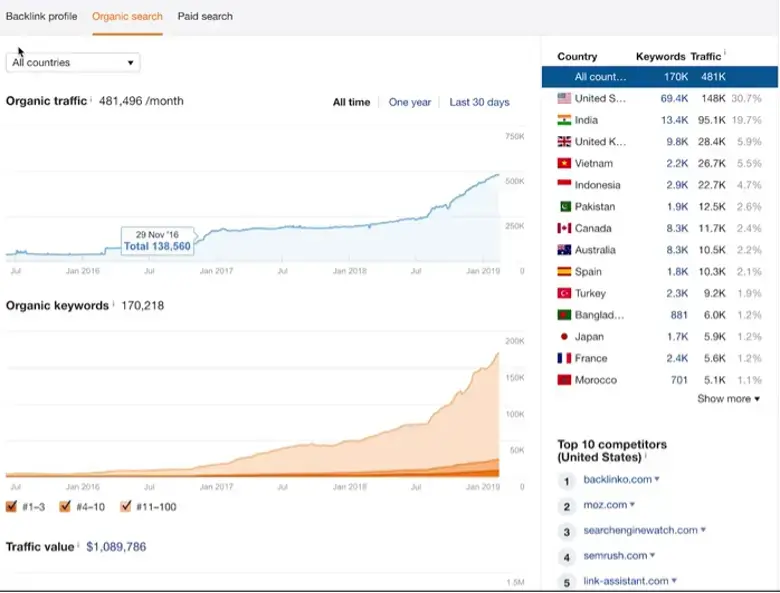 ahrefs dashboard