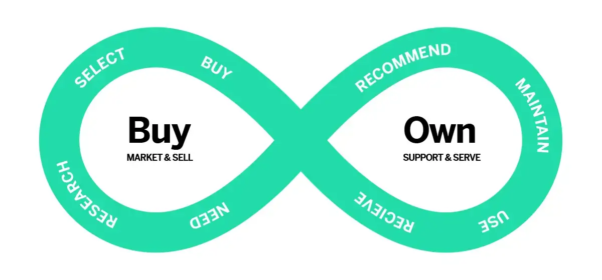 Continuous customer lifecycle.