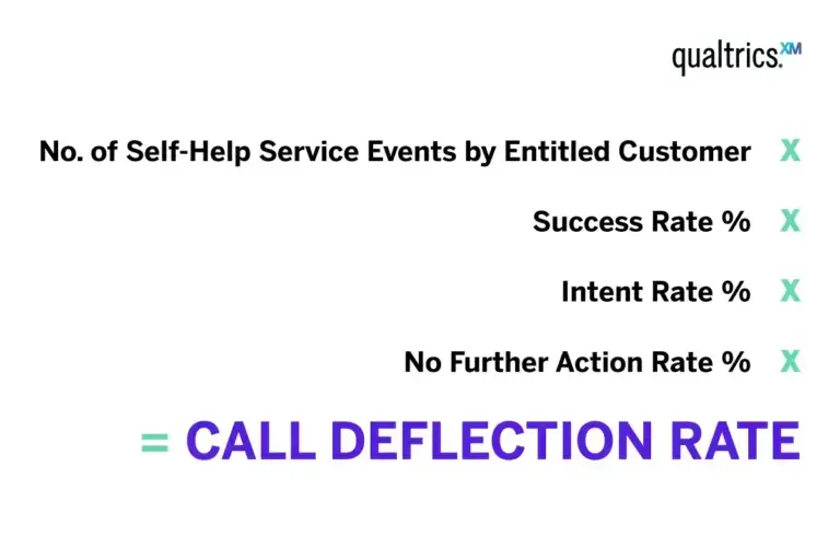 call deflection rate formula
