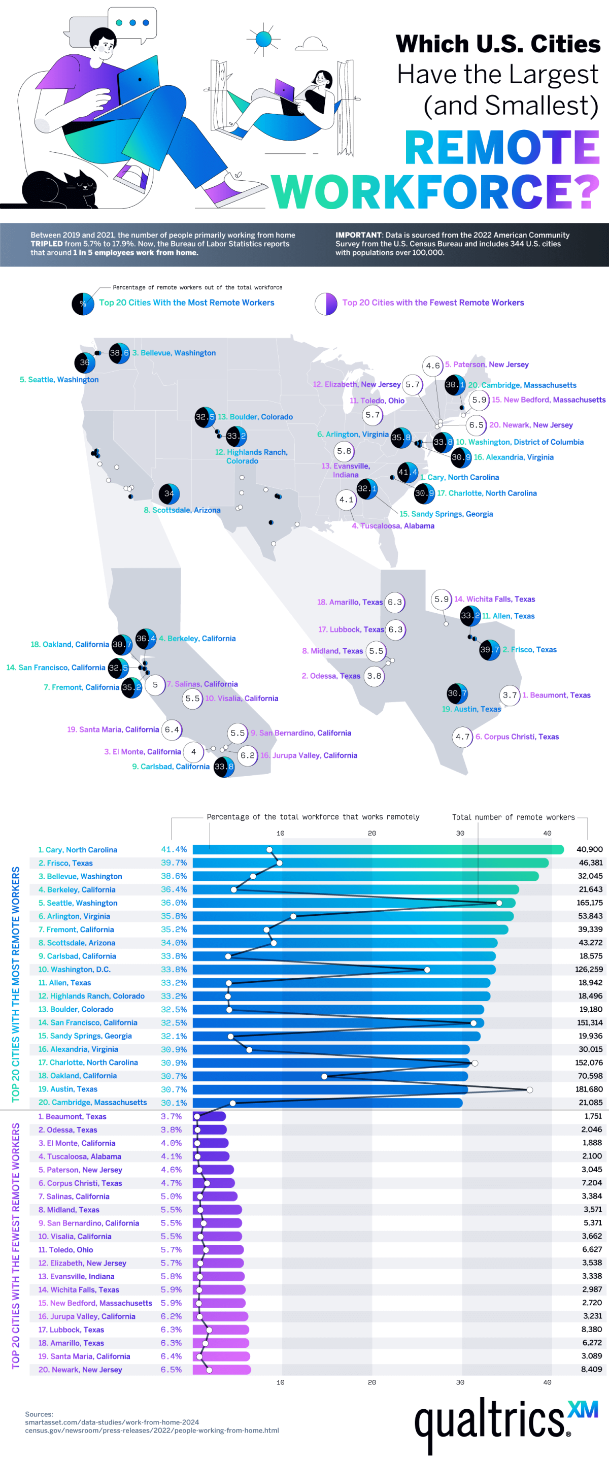 us cities with largest and smallest remote workforce infographic