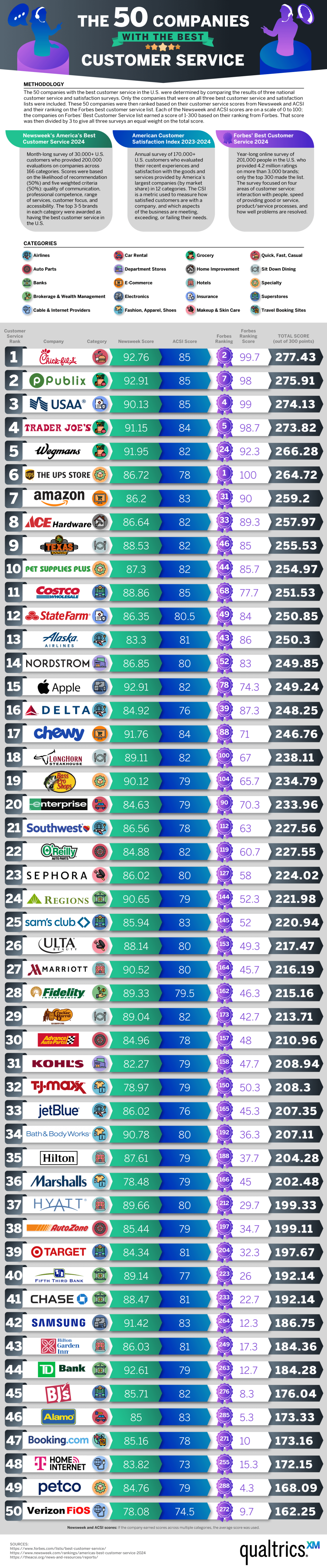 The 50 Companies With the Best Customer Service Infographic