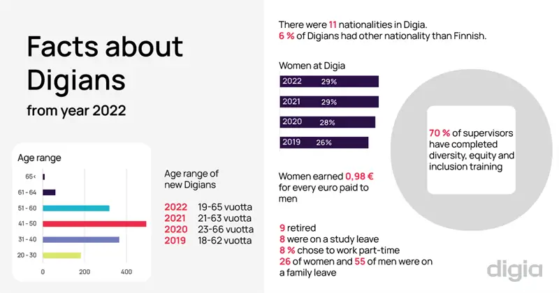 Facts about Digians