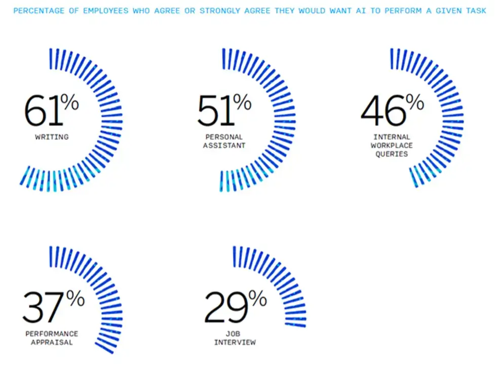 graph of employee disposition to use ai for tasks