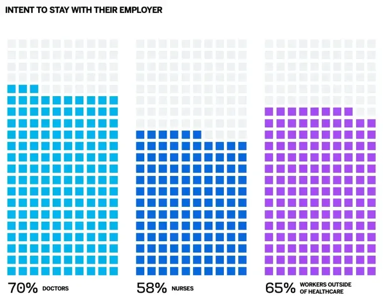 Healthcare employee intent to stay graph.