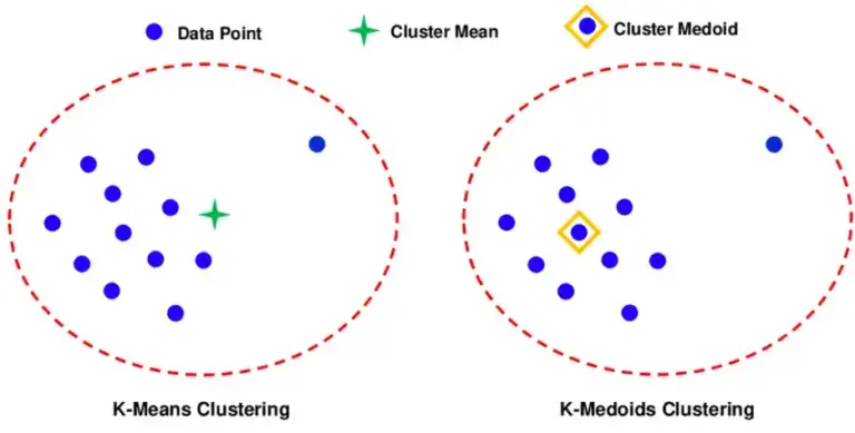 k-means and k-medoids clustering