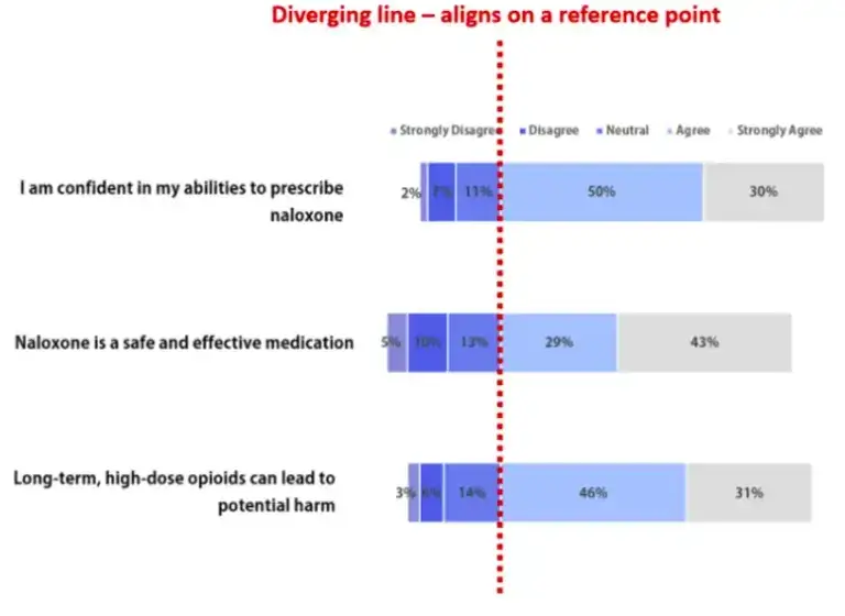 Diverging Stack Pie Chart