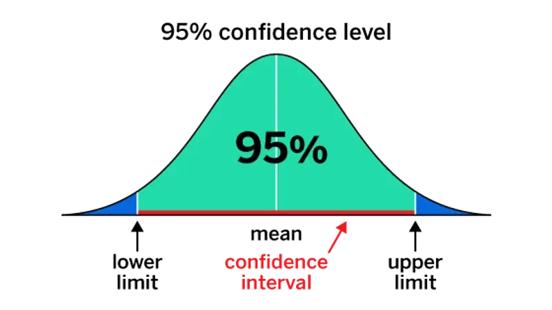 95% confidence level