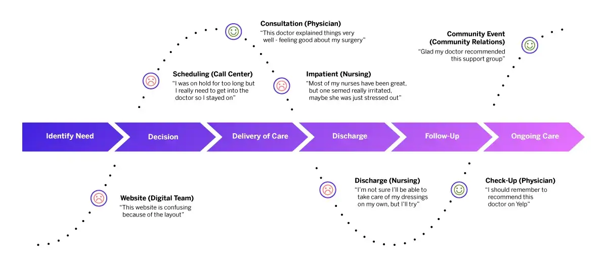 A patience experience journey map
