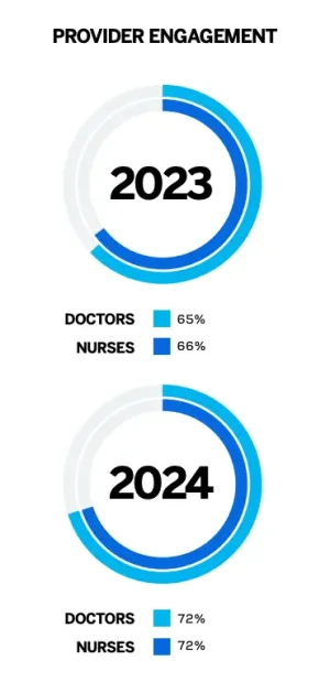 Provider engagement from doctors and nurses in 2024 vs 2023.